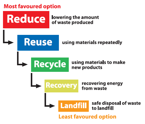 waste-hierarchy1
